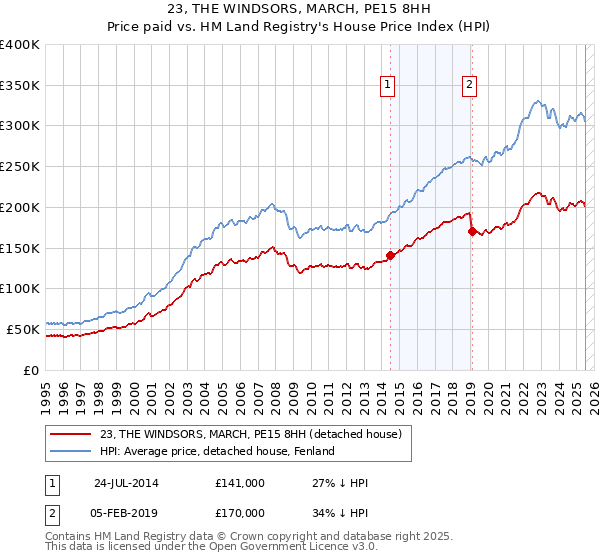 23, THE WINDSORS, MARCH, PE15 8HH: Price paid vs HM Land Registry's House Price Index
