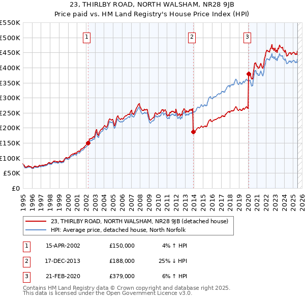 23, THIRLBY ROAD, NORTH WALSHAM, NR28 9JB: Price paid vs HM Land Registry's House Price Index