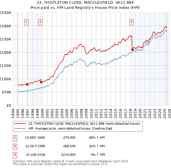23, THISTLETON CLOSE, MACCLESFIELD, SK11 8BE: Price paid vs HM Land Registry's House Price Index