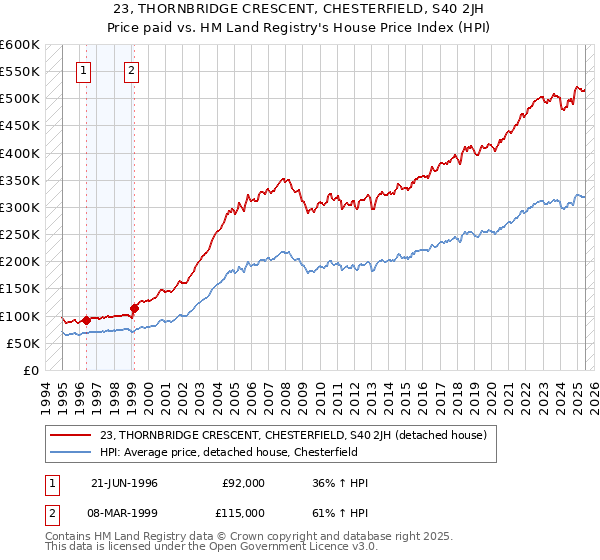 23, THORNBRIDGE CRESCENT, CHESTERFIELD, S40 2JH: Price paid vs HM Land Registry's House Price Index
