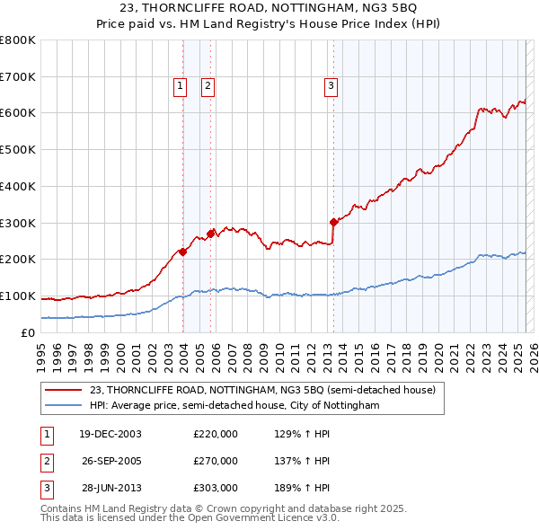23, THORNCLIFFE ROAD, NOTTINGHAM, NG3 5BQ: Price paid vs HM Land Registry's House Price Index