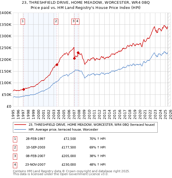 23, THRESHFIELD DRIVE, HOME MEADOW, WORCESTER, WR4 0BQ: Price paid vs HM Land Registry's House Price Index