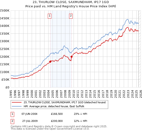 23, THURLOW CLOSE, SAXMUNDHAM, IP17 1GD: Price paid vs HM Land Registry's House Price Index