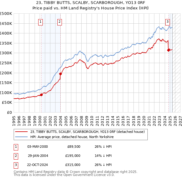 23, TIBBY BUTTS, SCALBY, SCARBOROUGH, YO13 0RF: Price paid vs HM Land Registry's House Price Index