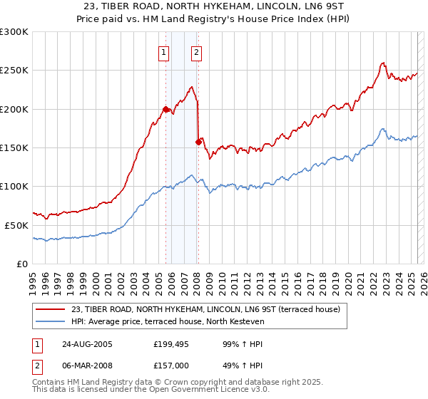 23, TIBER ROAD, NORTH HYKEHAM, LINCOLN, LN6 9ST: Price paid vs HM Land Registry's House Price Index