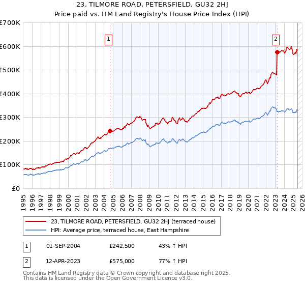 23, TILMORE ROAD, PETERSFIELD, GU32 2HJ: Price paid vs HM Land Registry's House Price Index