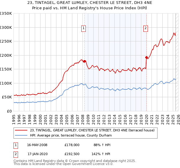 23, TINTAGEL, GREAT LUMLEY, CHESTER LE STREET, DH3 4NE: Price paid vs HM Land Registry's House Price Index