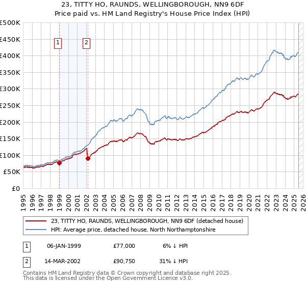 23, TITTY HO, RAUNDS, WELLINGBOROUGH, NN9 6DF: Price paid vs HM Land Registry's House Price Index