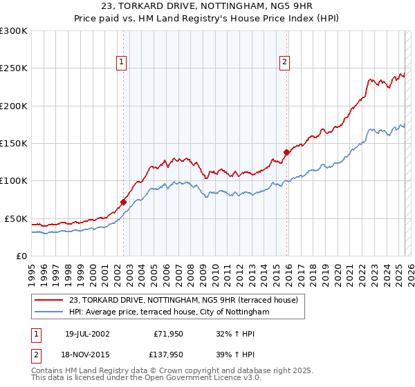 23, TORKARD DRIVE, NOTTINGHAM, NG5 9HR: Price paid vs HM Land Registry's House Price Index