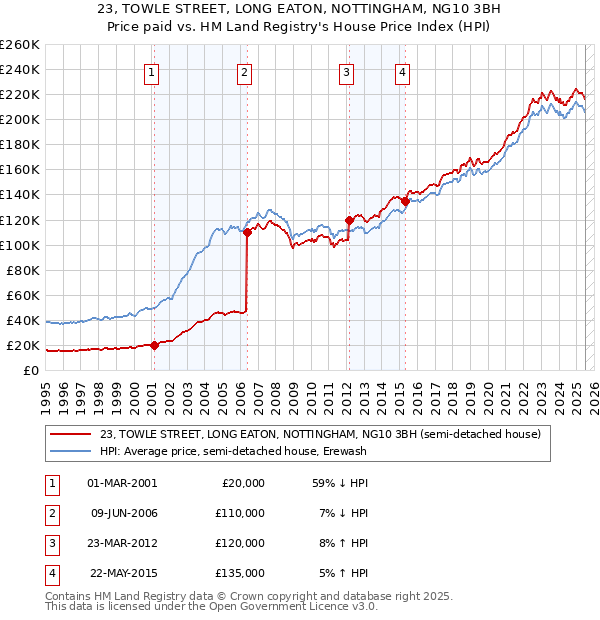 23, TOWLE STREET, LONG EATON, NOTTINGHAM, NG10 3BH: Price paid vs HM Land Registry's House Price Index