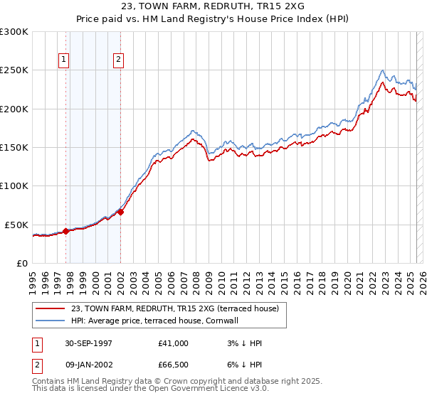 23, TOWN FARM, REDRUTH, TR15 2XG: Price paid vs HM Land Registry's House Price Index