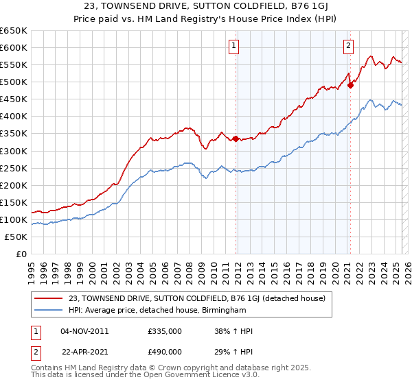 23, TOWNSEND DRIVE, SUTTON COLDFIELD, B76 1GJ: Price paid vs HM Land Registry's House Price Index