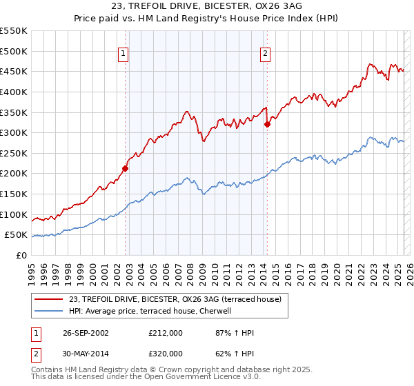 23, TREFOIL DRIVE, BICESTER, OX26 3AG: Price paid vs HM Land Registry's House Price Index