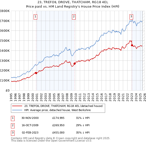 23, TREFOIL DROVE, THATCHAM, RG18 4EL: Price paid vs HM Land Registry's House Price Index