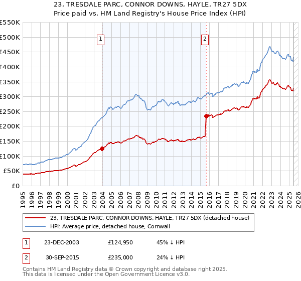 23, TRESDALE PARC, CONNOR DOWNS, HAYLE, TR27 5DX: Price paid vs HM Land Registry's House Price Index