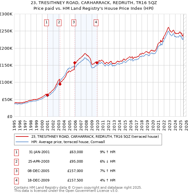23, TRESITHNEY ROAD, CARHARRACK, REDRUTH, TR16 5QZ: Price paid vs HM Land Registry's House Price Index