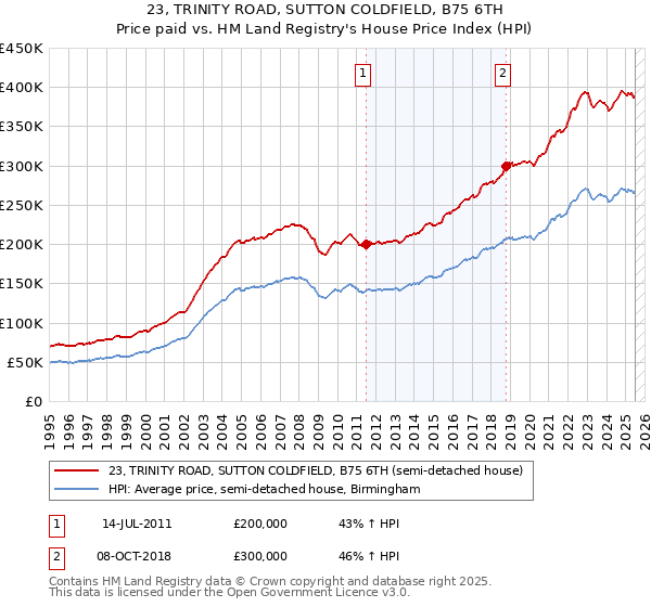 23, TRINITY ROAD, SUTTON COLDFIELD, B75 6TH: Price paid vs HM Land Registry's House Price Index