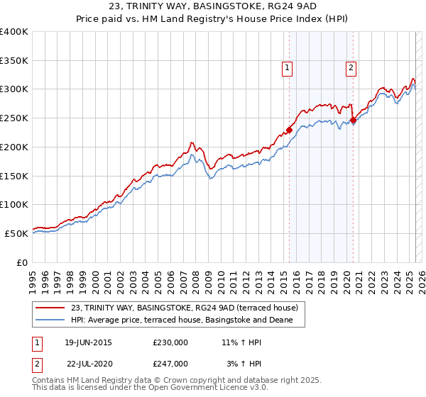 23, TRINITY WAY, BASINGSTOKE, RG24 9AD: Price paid vs HM Land Registry's House Price Index