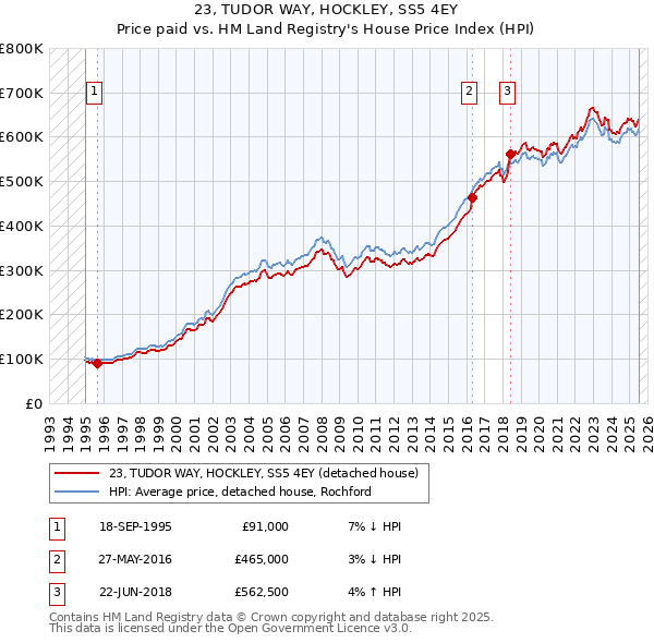 23, TUDOR WAY, HOCKLEY, SS5 4EY: Price paid vs HM Land Registry's House Price Index