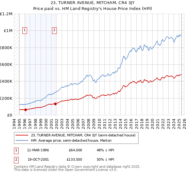 23, TURNER AVENUE, MITCHAM, CR4 3JY: Price paid vs HM Land Registry's House Price Index