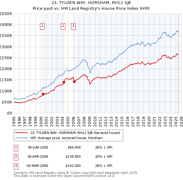 23, TYLDEN WAY, HORSHAM, RH12 5JB: Price paid vs HM Land Registry's House Price Index