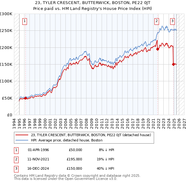 23, TYLER CRESCENT, BUTTERWICK, BOSTON, PE22 0JT: Price paid vs HM Land Registry's House Price Index