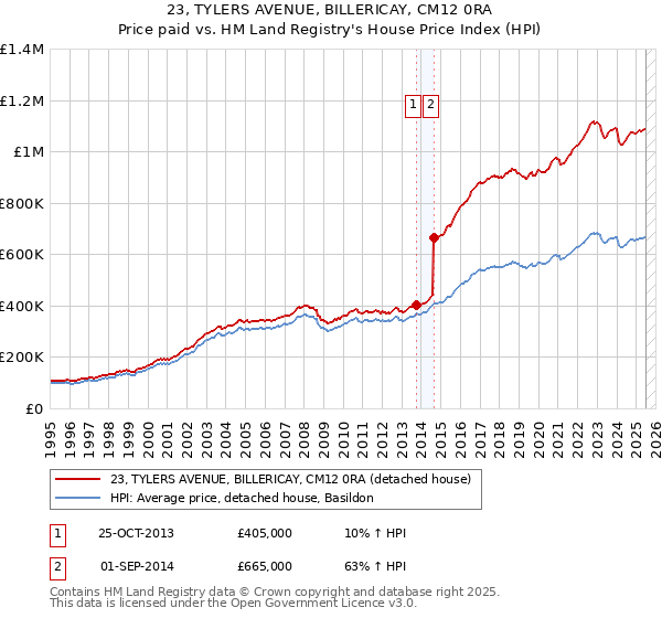 23, TYLERS AVENUE, BILLERICAY, CM12 0RA: Price paid vs HM Land Registry's House Price Index