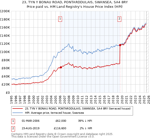 23, TYN Y BONAU ROAD, PONTARDDULAIS, SWANSEA, SA4 8RY: Price paid vs HM Land Registry's House Price Index