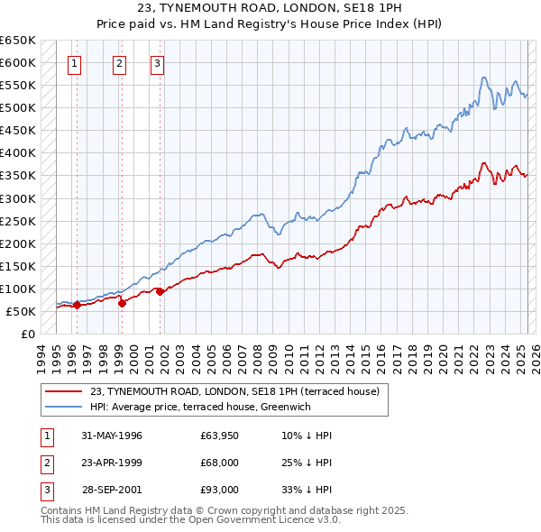 23, TYNEMOUTH ROAD, LONDON, SE18 1PH: Price paid vs HM Land Registry's House Price Index