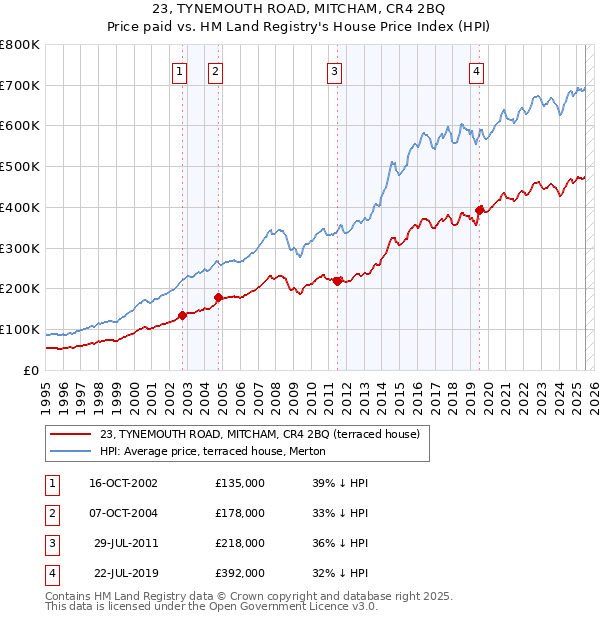 23, TYNEMOUTH ROAD, MITCHAM, CR4 2BQ: Price paid vs HM Land Registry's House Price Index
