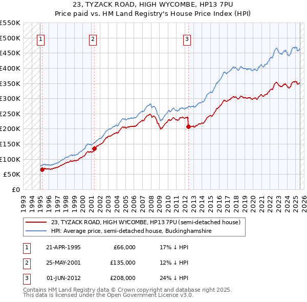 23, TYZACK ROAD, HIGH WYCOMBE, HP13 7PU: Price paid vs HM Land Registry's House Price Index