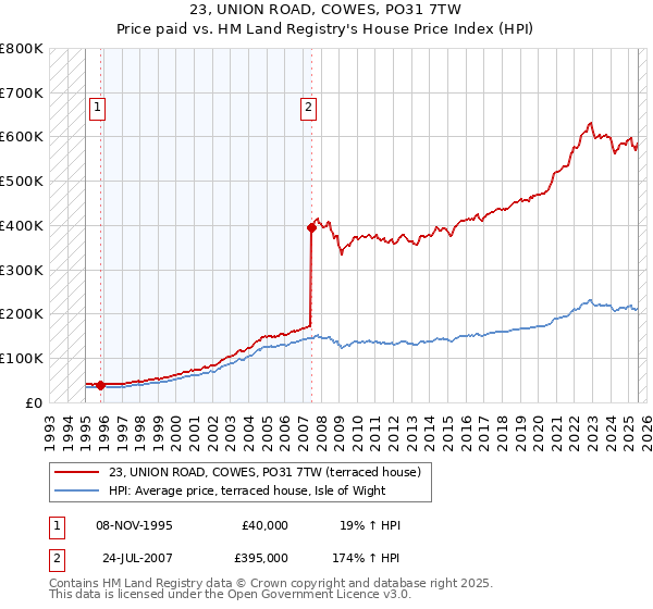 23, UNION ROAD, COWES, PO31 7TW: Price paid vs HM Land Registry's House Price Index