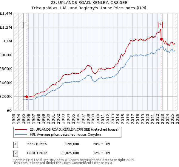 23, UPLANDS ROAD, KENLEY, CR8 5EE: Price paid vs HM Land Registry's House Price Index