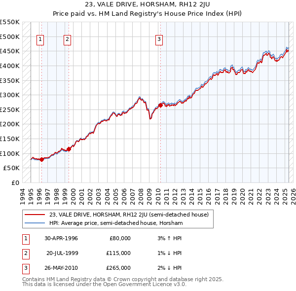 23, VALE DRIVE, HORSHAM, RH12 2JU: Price paid vs HM Land Registry's House Price Index