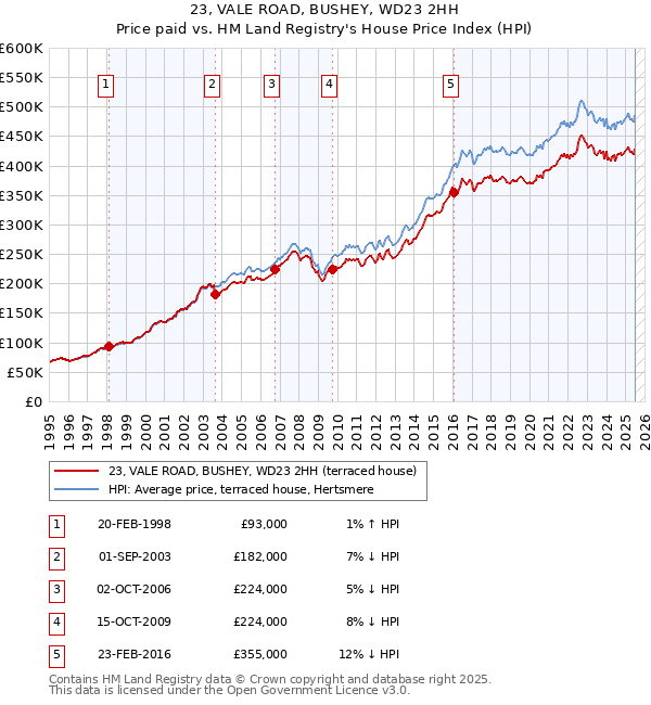23, VALE ROAD, BUSHEY, WD23 2HH: Price paid vs HM Land Registry's House Price Index