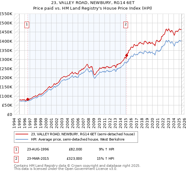 23, VALLEY ROAD, NEWBURY, RG14 6ET: Price paid vs HM Land Registry's House Price Index