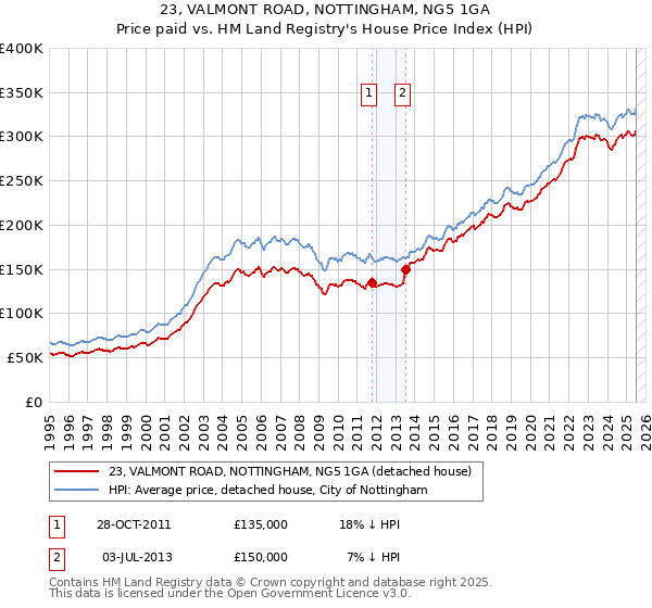 23, VALMONT ROAD, NOTTINGHAM, NG5 1GA: Price paid vs HM Land Registry's House Price Index
