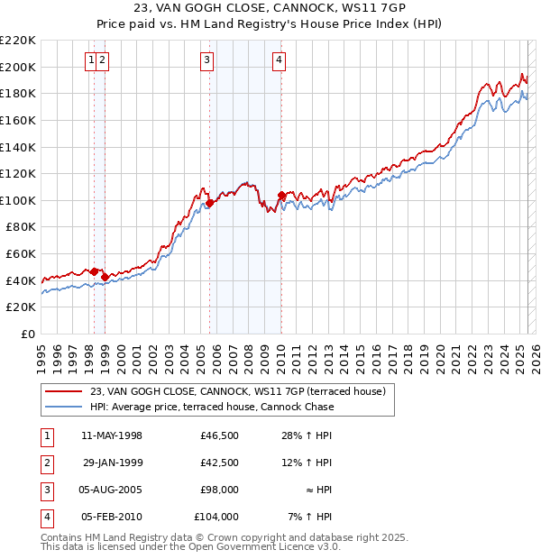 23, VAN GOGH CLOSE, CANNOCK, WS11 7GP: Price paid vs HM Land Registry's House Price Index