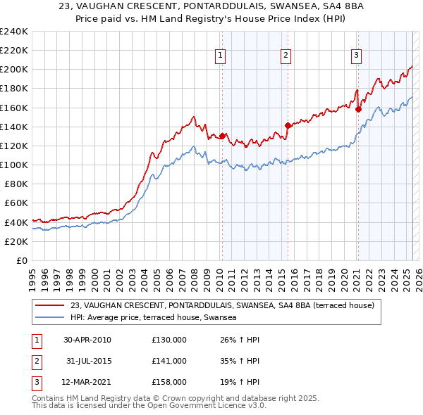 23, VAUGHAN CRESCENT, PONTARDDULAIS, SWANSEA, SA4 8BA: Price paid vs HM Land Registry's House Price Index
