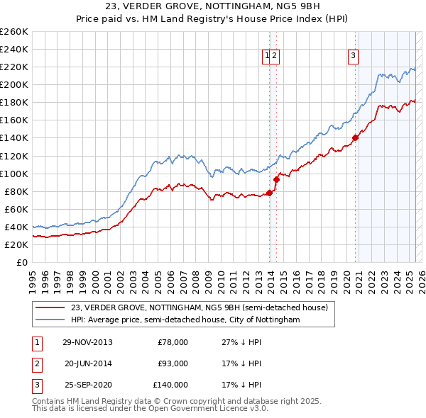 23, VERDER GROVE, NOTTINGHAM, NG5 9BH: Price paid vs HM Land Registry's House Price Index