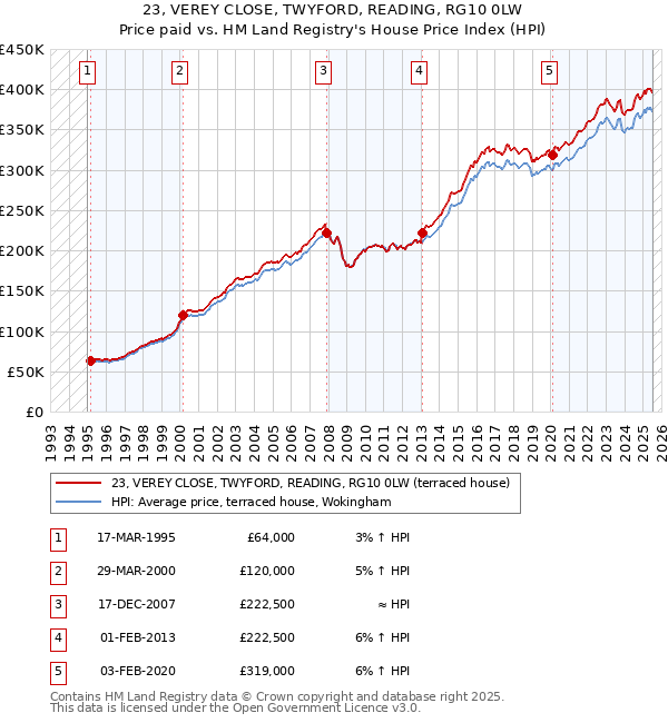 23, VEREY CLOSE, TWYFORD, READING, RG10 0LW: Price paid vs HM Land Registry's House Price Index