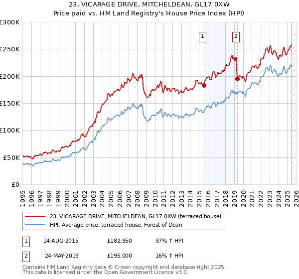 23, VICARAGE DRIVE, MITCHELDEAN, GL17 0XW: Price paid vs HM Land Registry's House Price Index