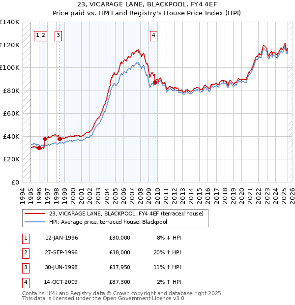 23, VICARAGE LANE, BLACKPOOL, FY4 4EF: Price paid vs HM Land Registry's House Price Index