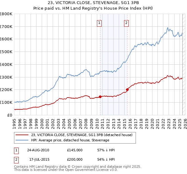 23, VICTORIA CLOSE, STEVENAGE, SG1 3PB: Price paid vs HM Land Registry's House Price Index