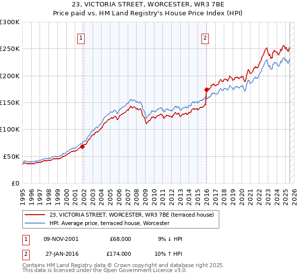 23, VICTORIA STREET, WORCESTER, WR3 7BE: Price paid vs HM Land Registry's House Price Index