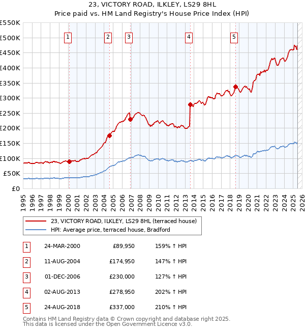 23, VICTORY ROAD, ILKLEY, LS29 8HL: Price paid vs HM Land Registry's House Price Index