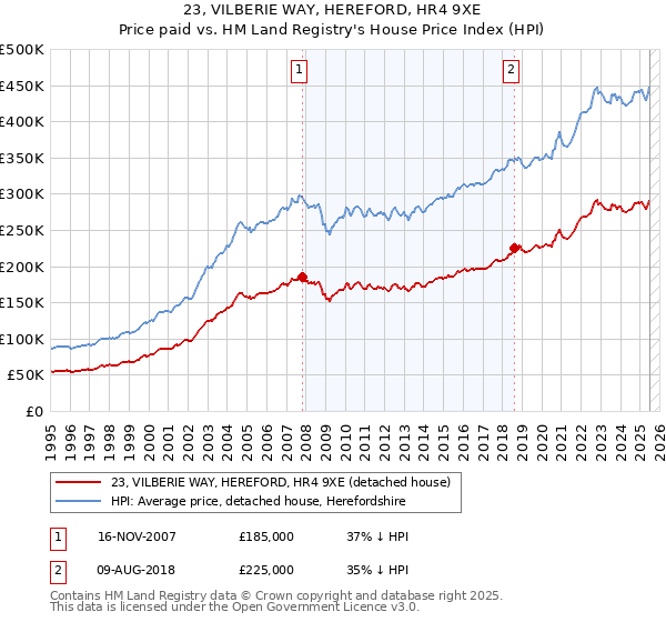 23, VILBERIE WAY, HEREFORD, HR4 9XE: Price paid vs HM Land Registry's House Price Index