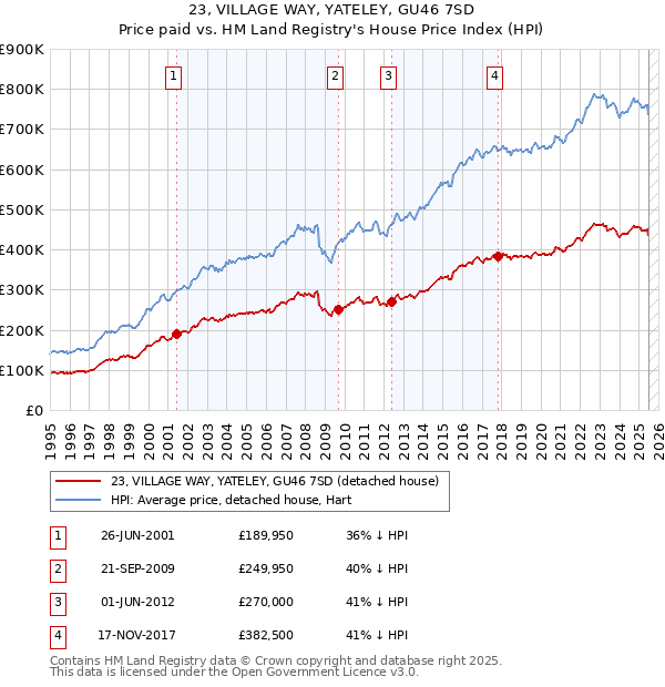 23, VILLAGE WAY, YATELEY, GU46 7SD: Price paid vs HM Land Registry's House Price Index