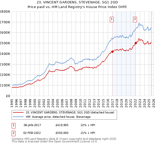 23, VINCENT GARDENS, STEVENAGE, SG1 2GD: Price paid vs HM Land Registry's House Price Index