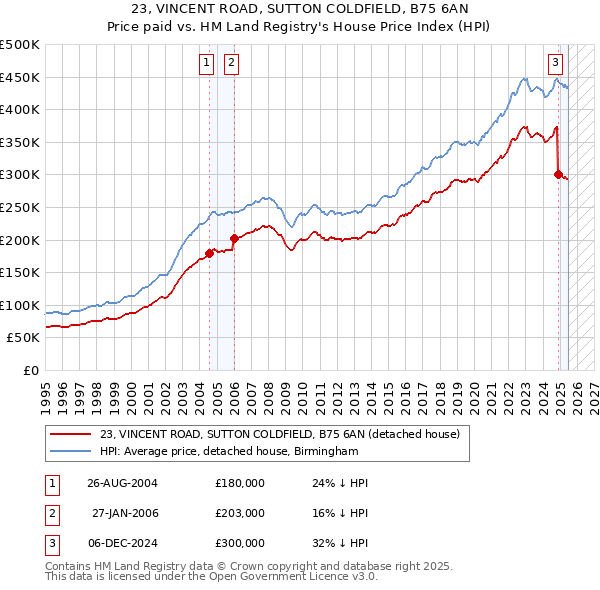 23, VINCENT ROAD, SUTTON COLDFIELD, B75 6AN: Price paid vs HM Land Registry's House Price Index